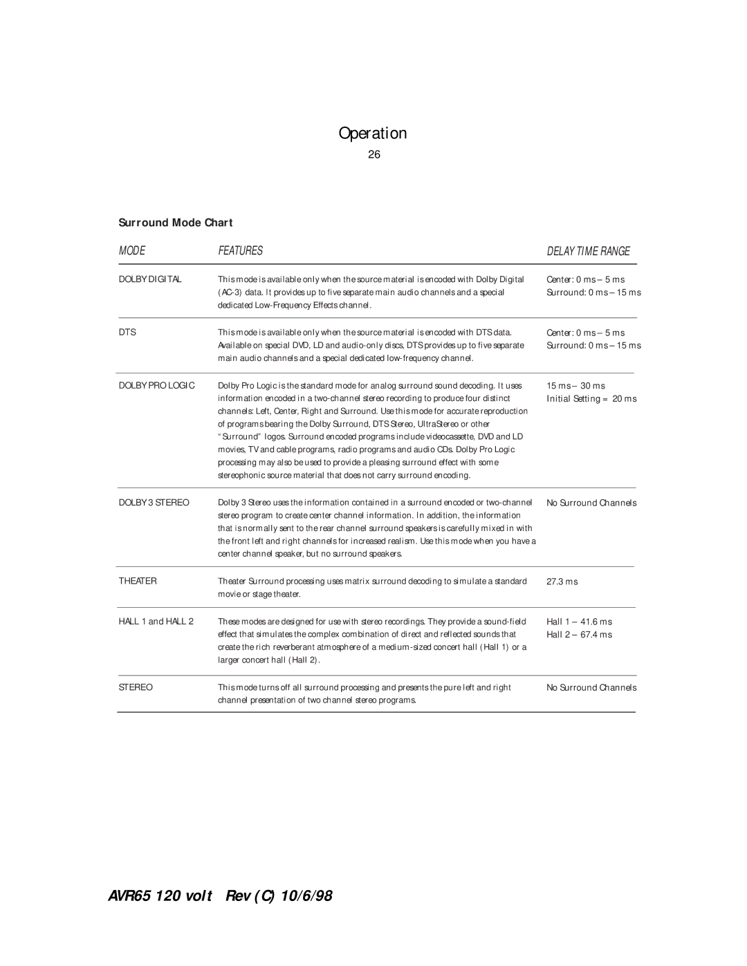 Harman-Kardon AVR65 manual Surround Mode Chart 