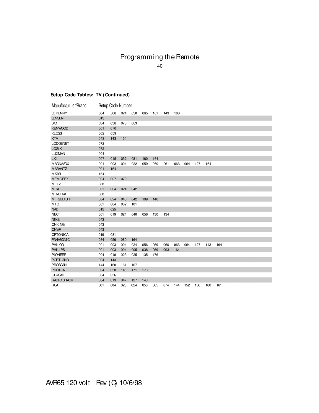 Harman-Kardon AVR65 manual Setup Code Tables TV 