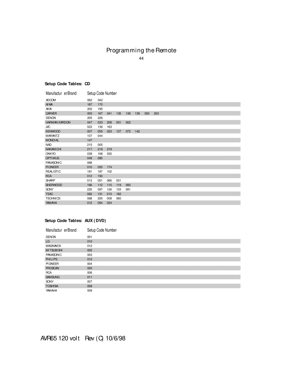 Harman-Kardon AVR65 manual Setup Code Tables AUX DVD 