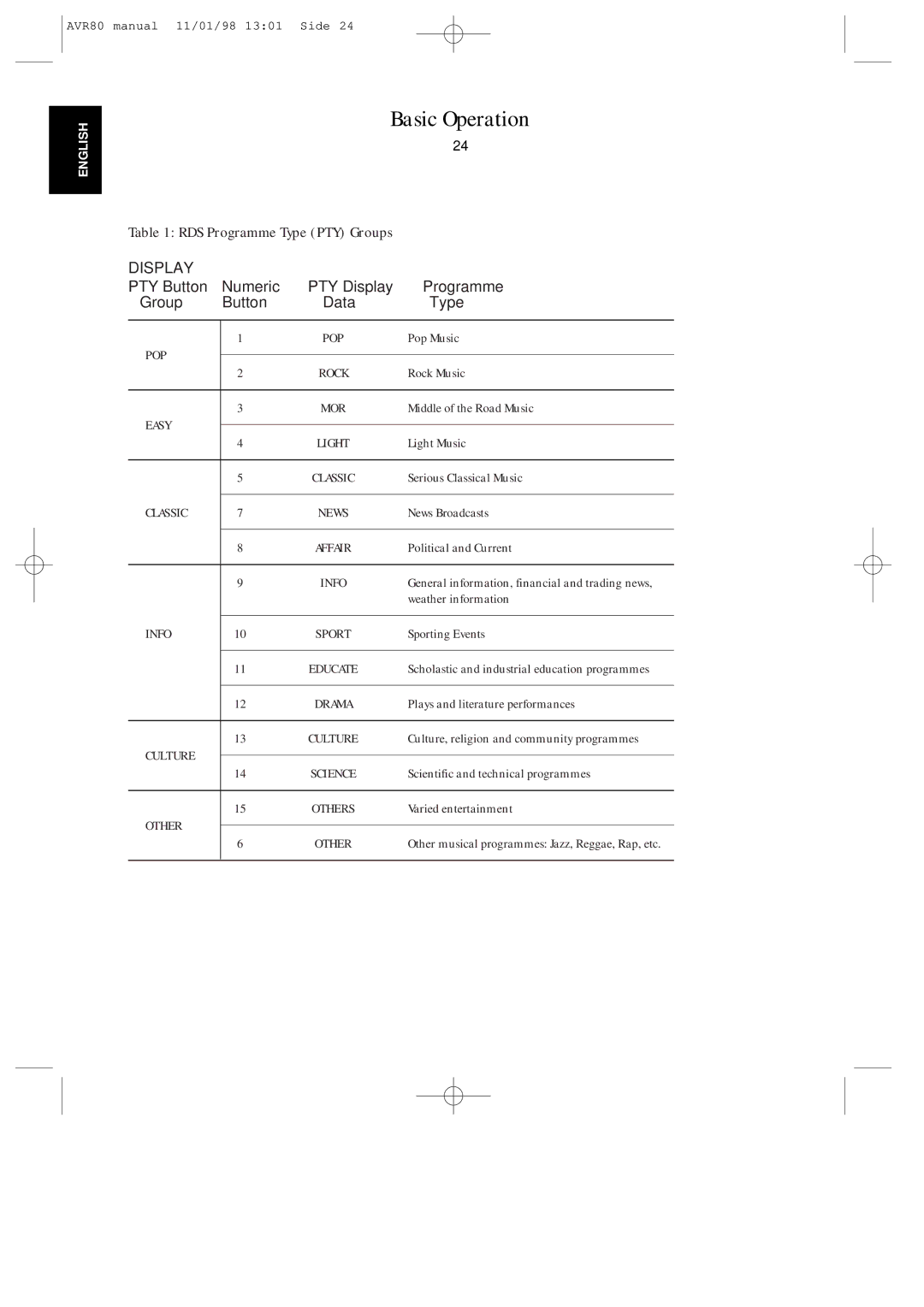 Harman-Kardon AVR80 owner manual RDS Programme Type PTY Groups 