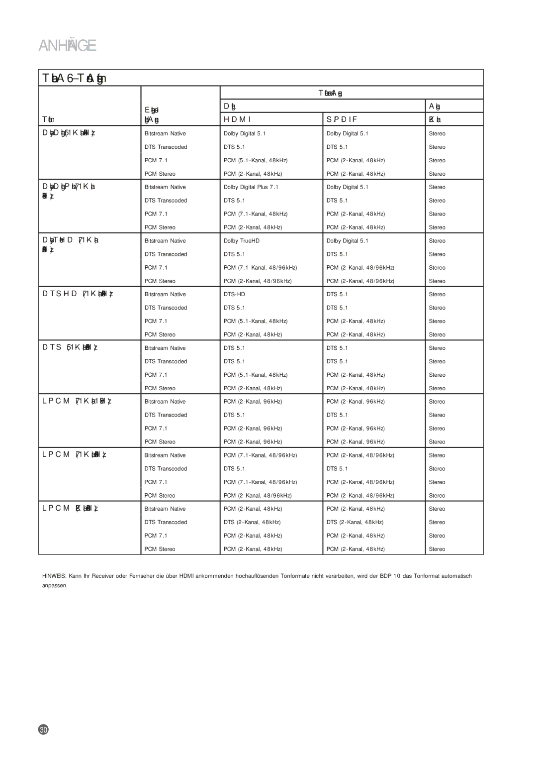 Harman-Kardon BDP 10 manual Tabelle A6 Ton-Ausgangsformate, Hdmi DIF, Kanal, Dts-Hd 