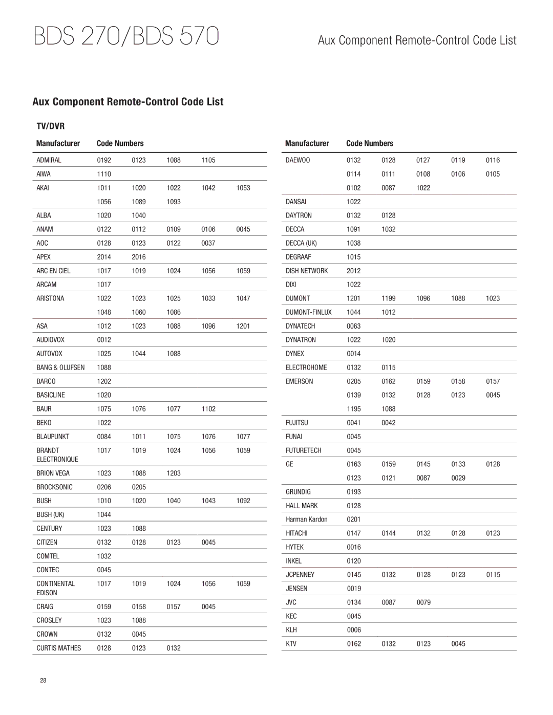 Harman-Kardon BDS770 owner manual Aux Component Remote-Control Code List, Manufacturer Code Numbers 