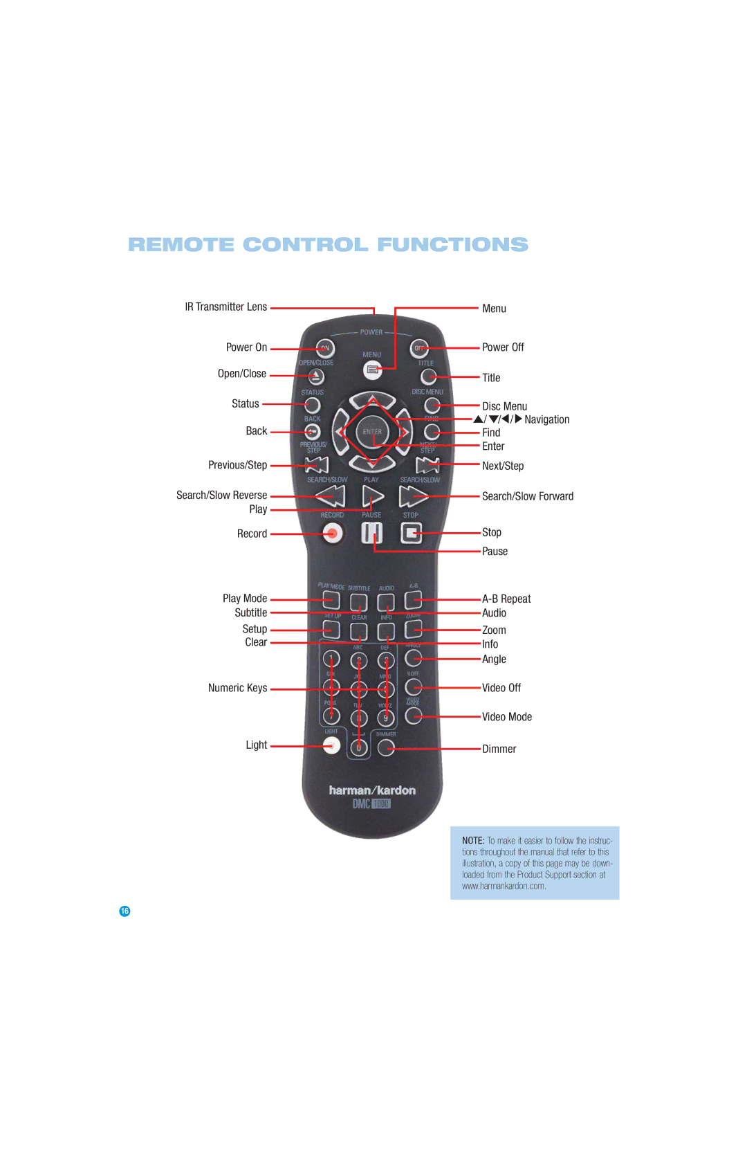 Harman-Kardon DMC 1000 manual Remote Control Functions 