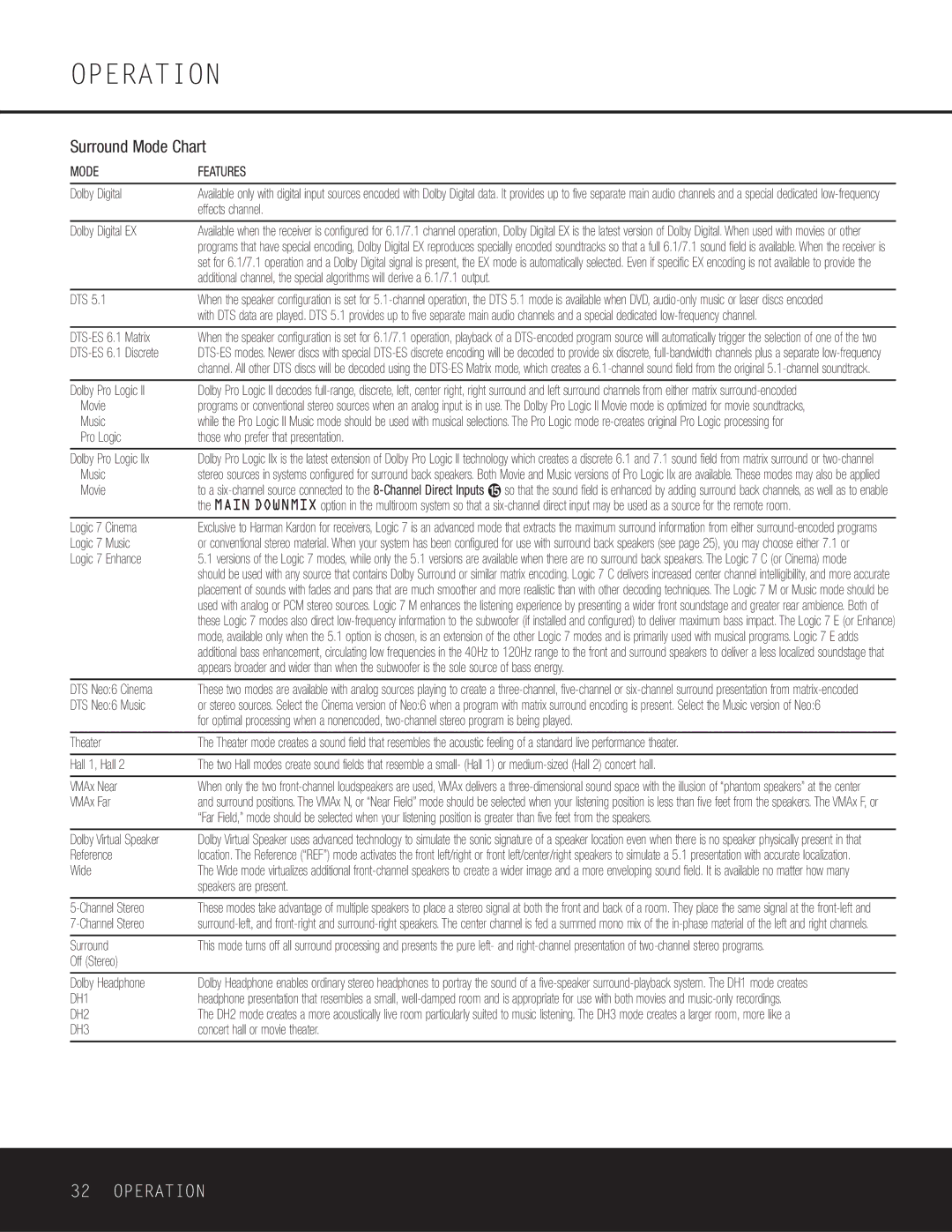 Harman-Kardon DPR 1005 owner manual Surround Mode Chart 