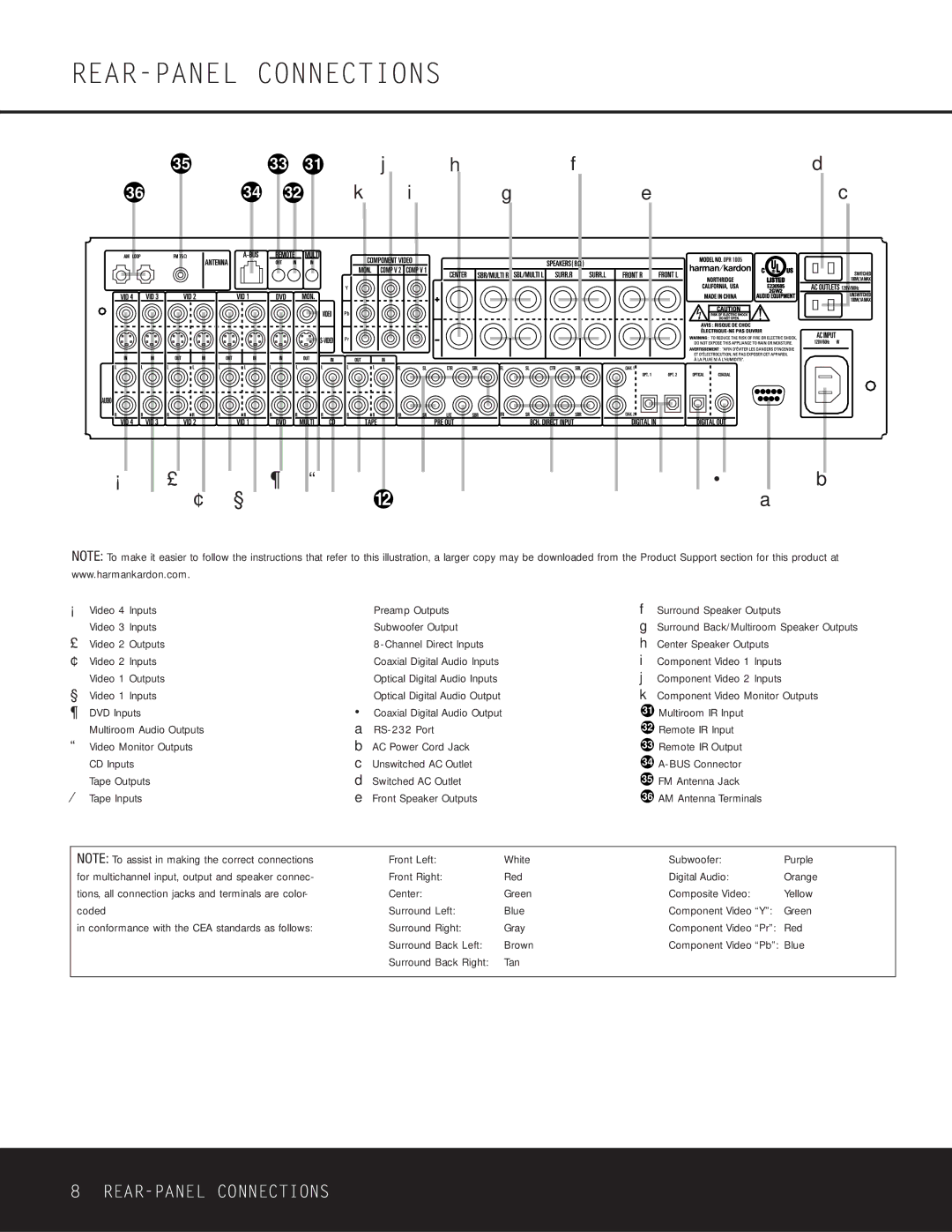 Harman-Kardon DPR 1005 owner manual REAR-PANEL Connections 