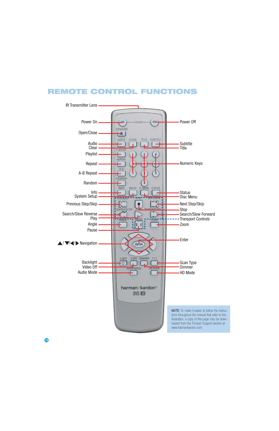 Harman-Kardon DVD 38 manual Remote Control Functions 