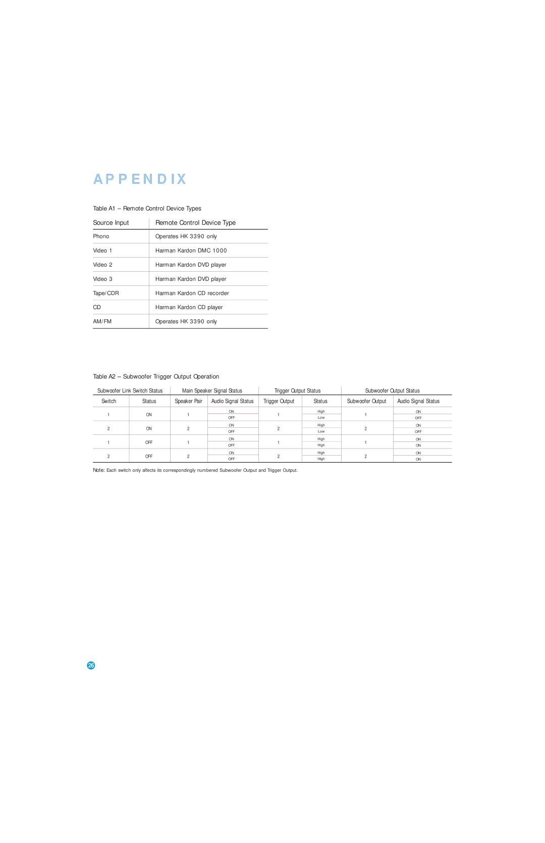 Harman-Kardon HK 3390 Appendix, Table A1 Remote Control Device Types, Table A2 Subwoofer Trigger Output Operation 