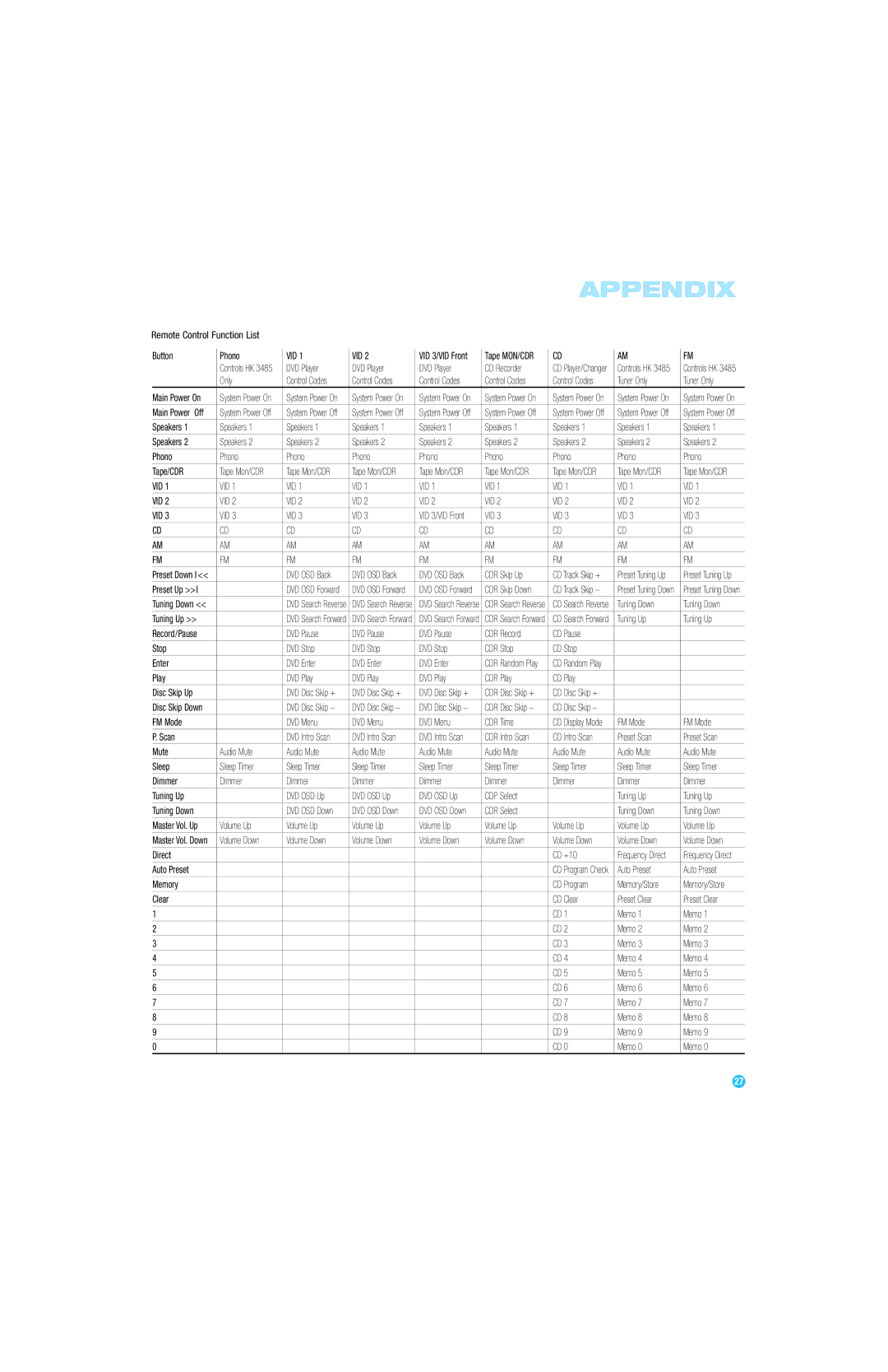 Harman-Kardon HK 3485 owner manual Appendix, Vid 