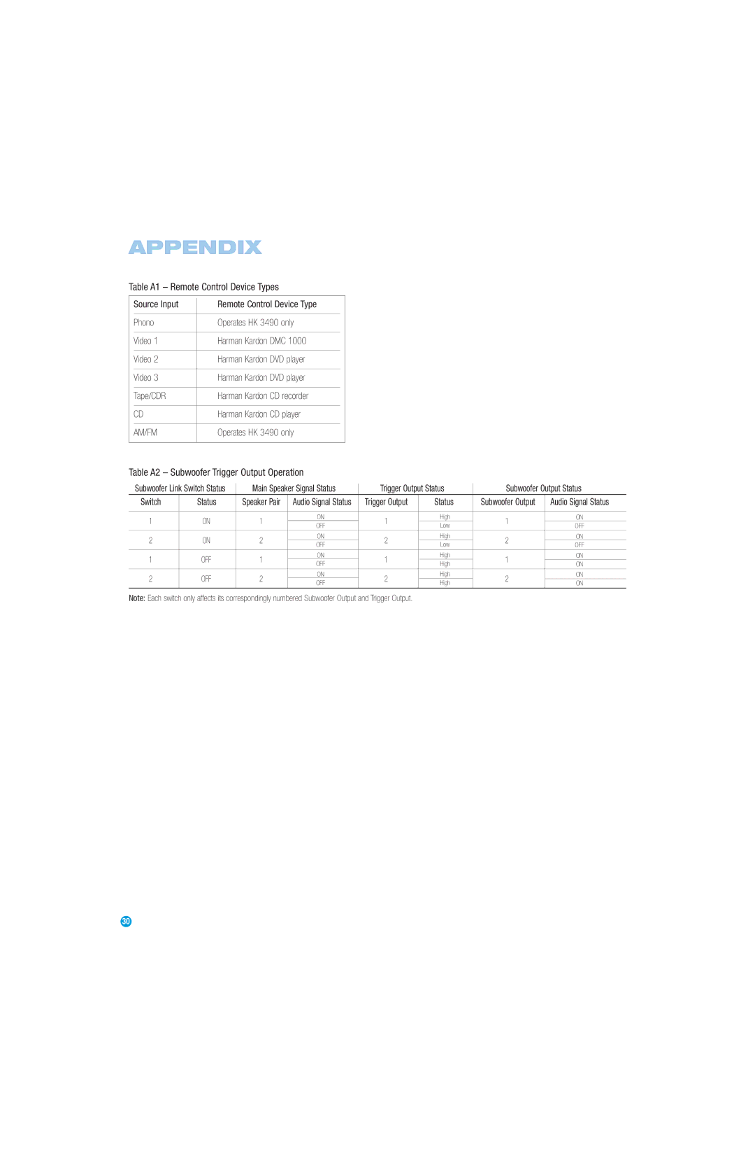 Harman-Kardon HK3490 Appendix, Table A1 Remote Control Device Types, Table A2 Subwoofer Trigger Output Operation 