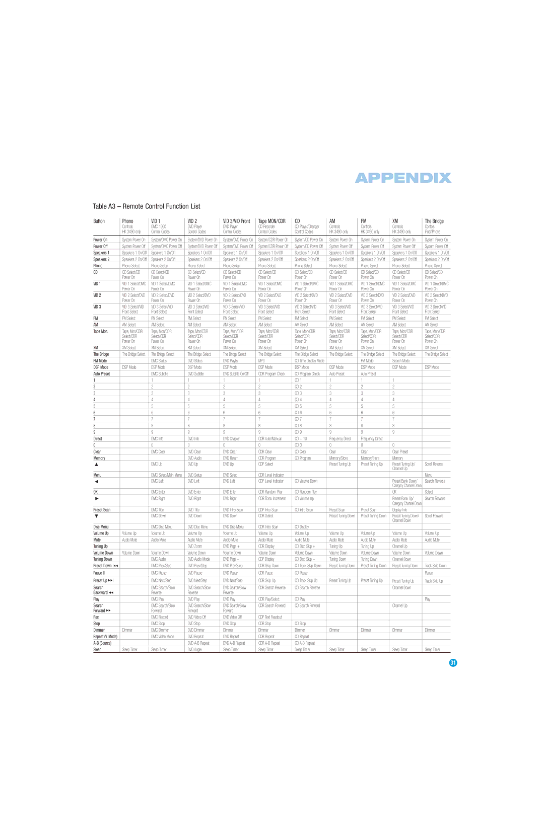 Harman-Kardon HK3490 owner manual Table A3 Remote Control Function List, Vid 