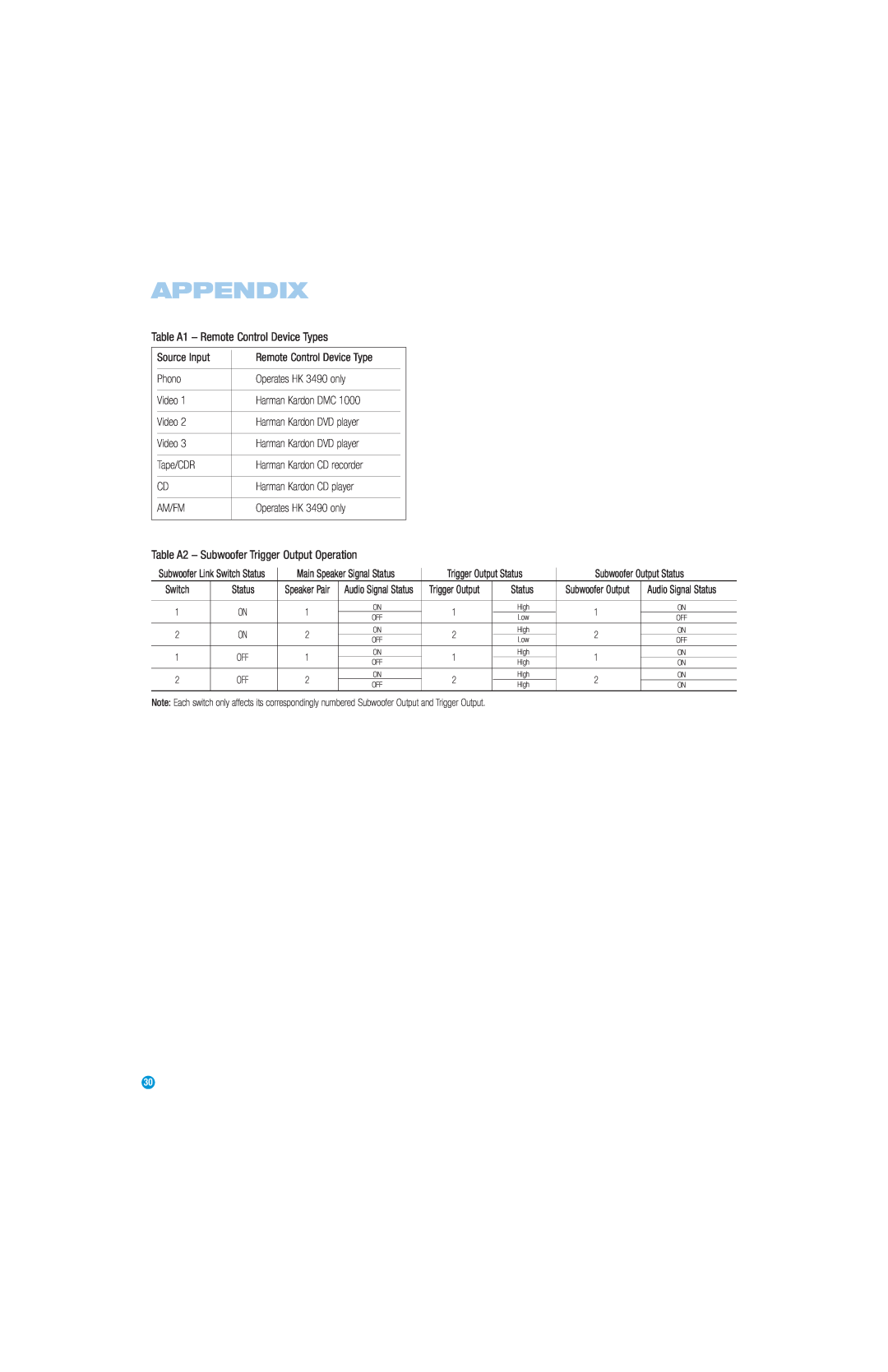 Harman-Kardon HK3490 Appendix, Table A1 - Remote Control Device Types, Table A2 - Subwoofer Trigger Output Operation 