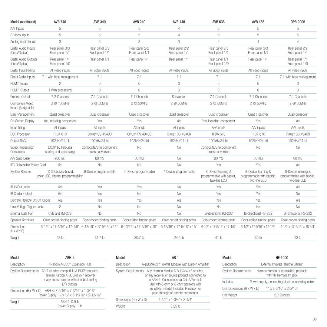 Harman-Kardon Home Theater System manual Inputs Video Inputs 