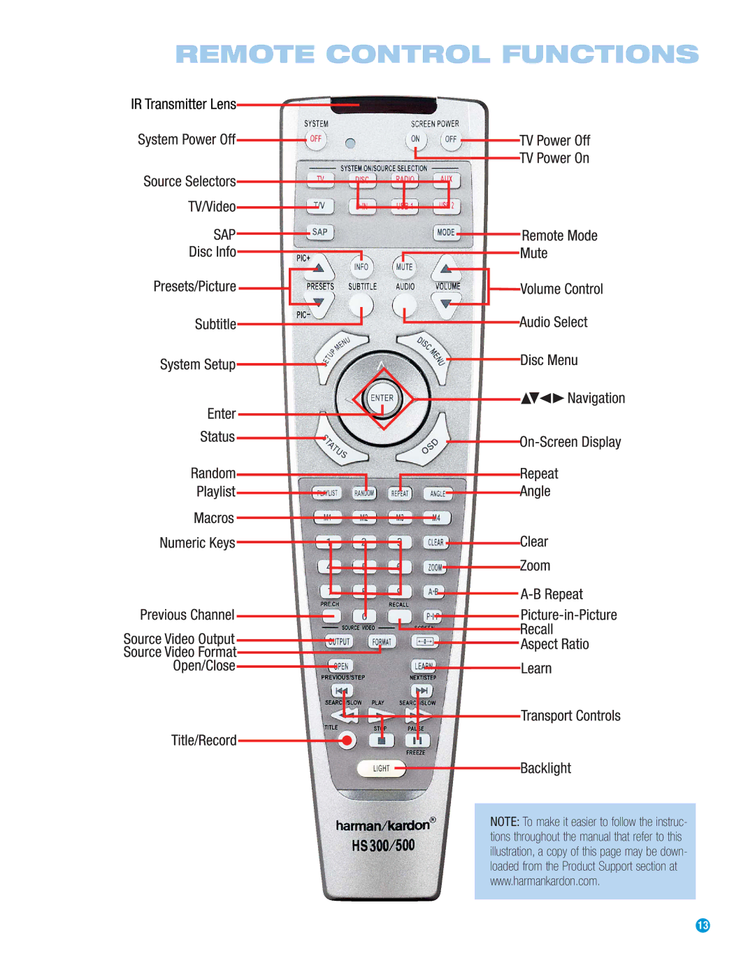 Harman-Kardon HS 500 owner manual Remote Control Functions 