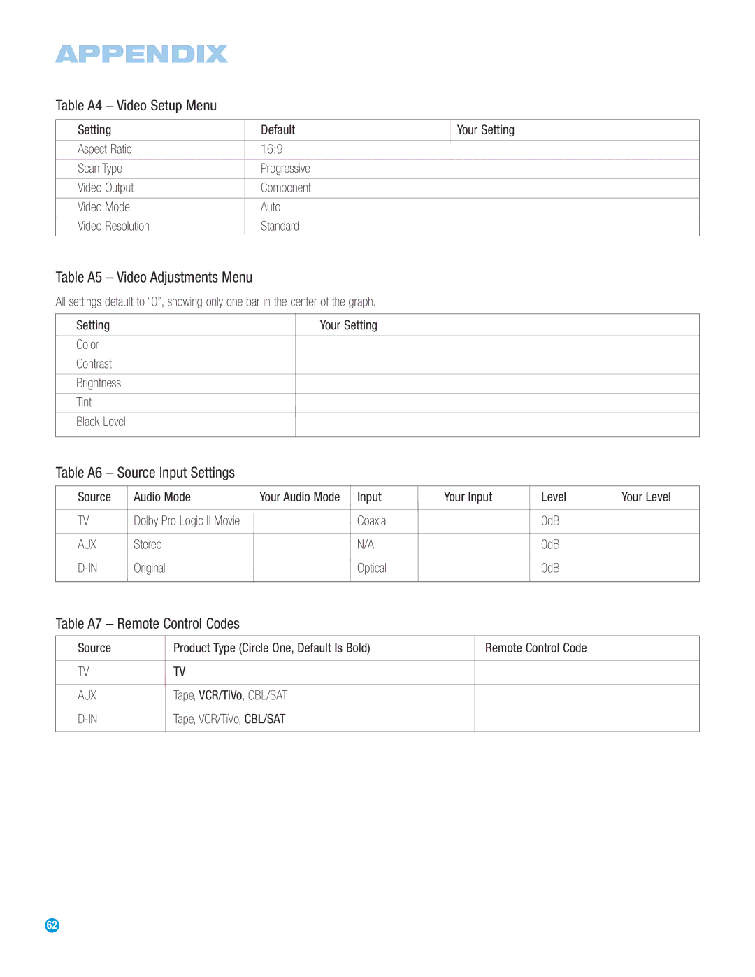 Harman-Kardon HS 500 Table A4 Video Setup Menu, Table A5 Video Adjustments Menu, Table A6 Source Input Settings 