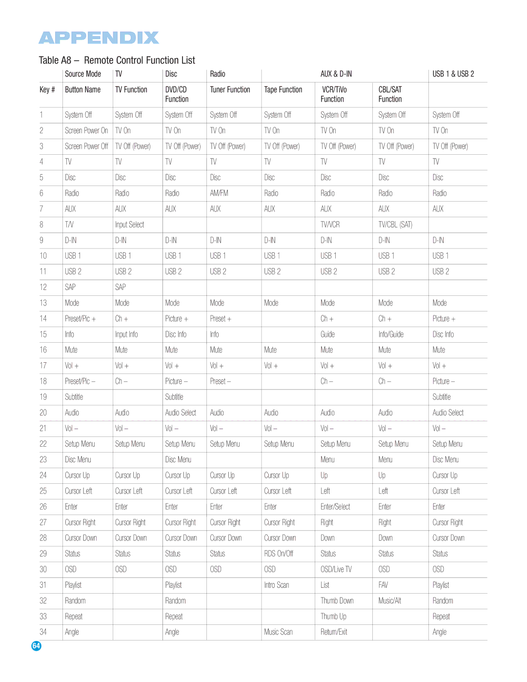 Harman-Kardon HS 500 owner manual Table A8 Remote Control Function List, Cbl/Sat 