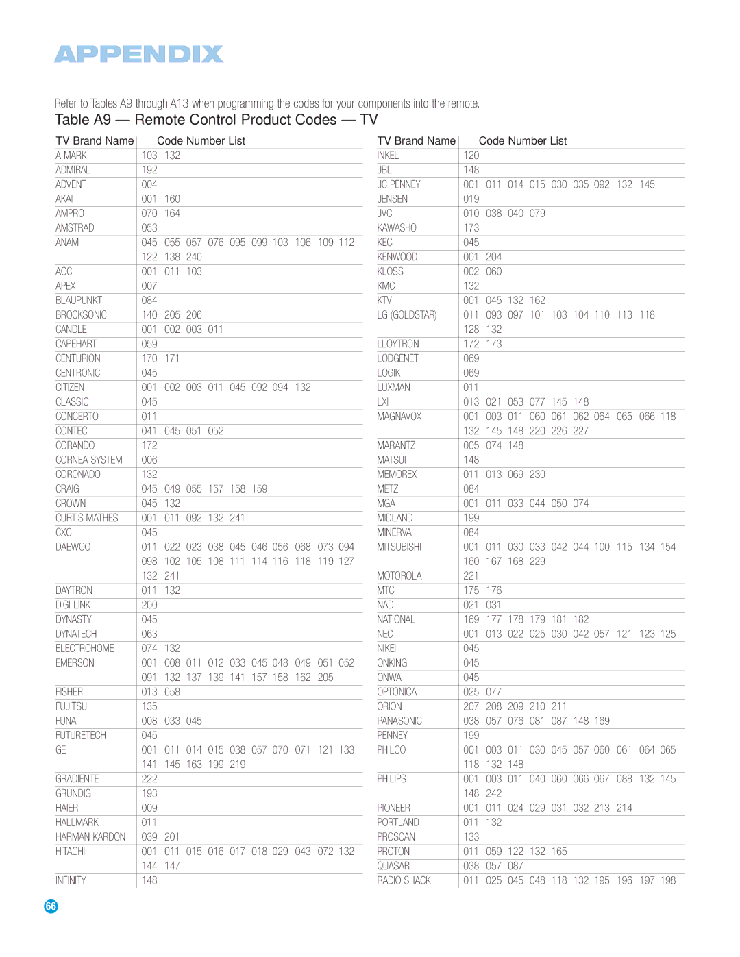 Harman-Kardon HS 500 owner manual Table A9 Remote Control Product Codes TV 