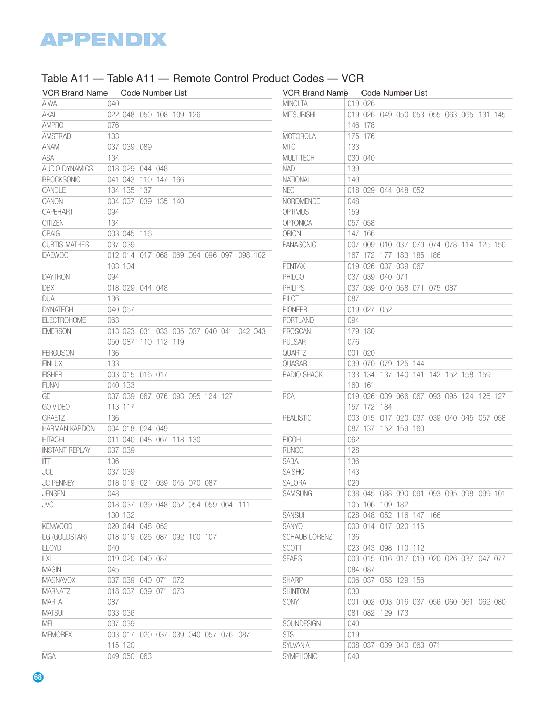 Harman-Kardon HS 500 owner manual Table A11 Table A11 Remote Control Product Codes VCR 