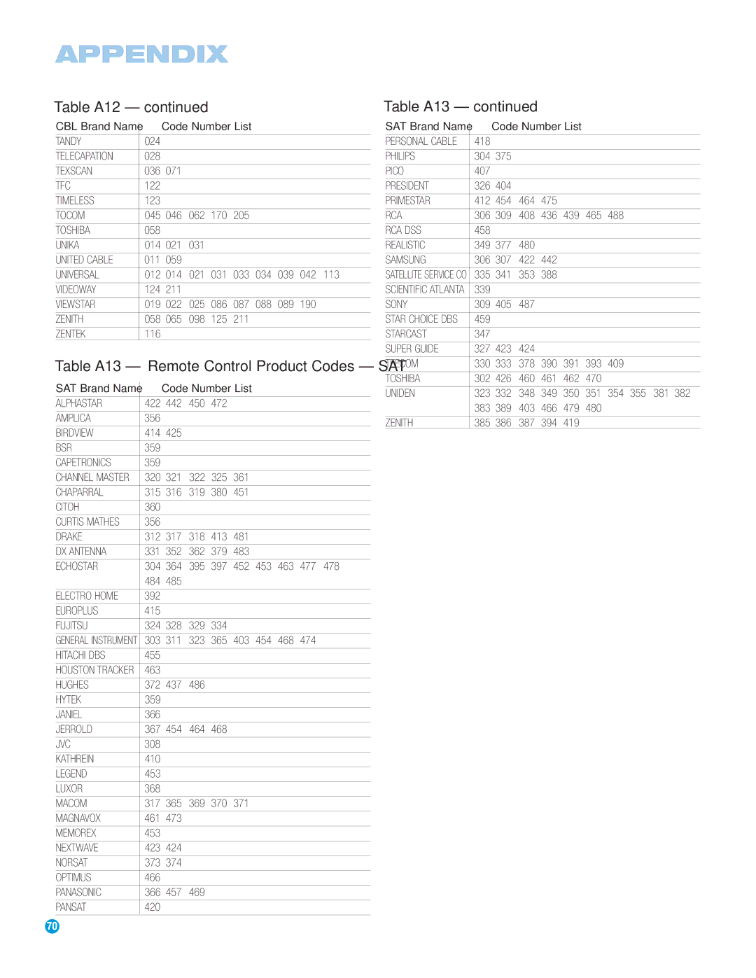 Harman-Kardon HS 500 owner manual Table A13 Remote Control Product Codes SAT 