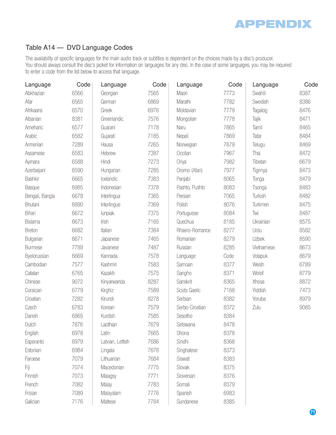 Harman-Kardon HS 500 owner manual Table A14 DVD Language Codes 