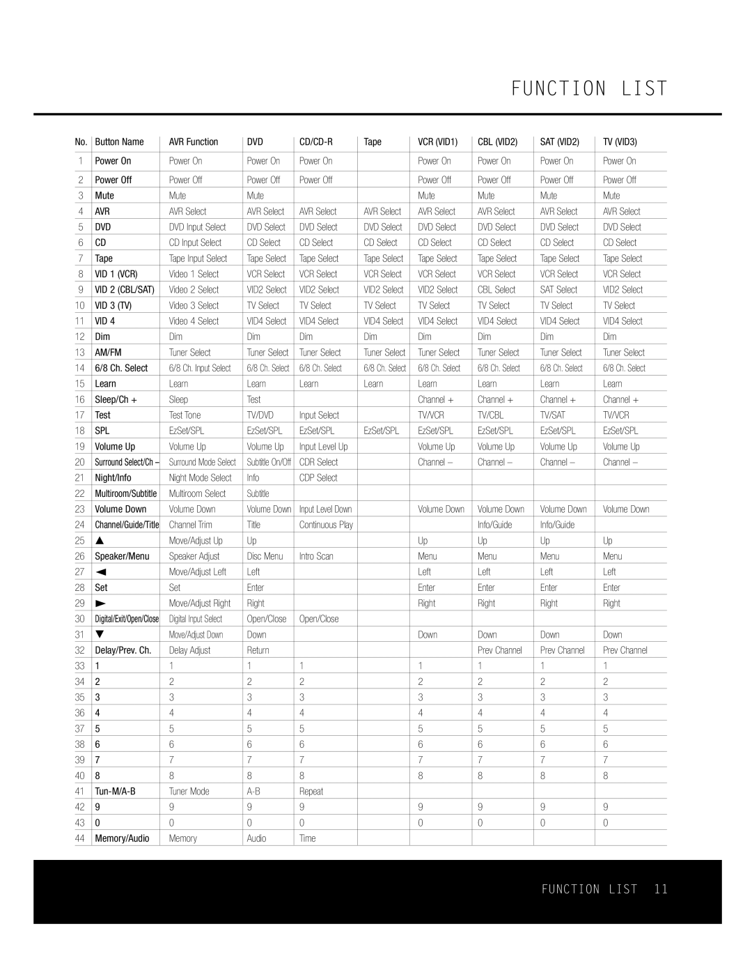 Harman-Kardon RCP 2 owner manual Function List 