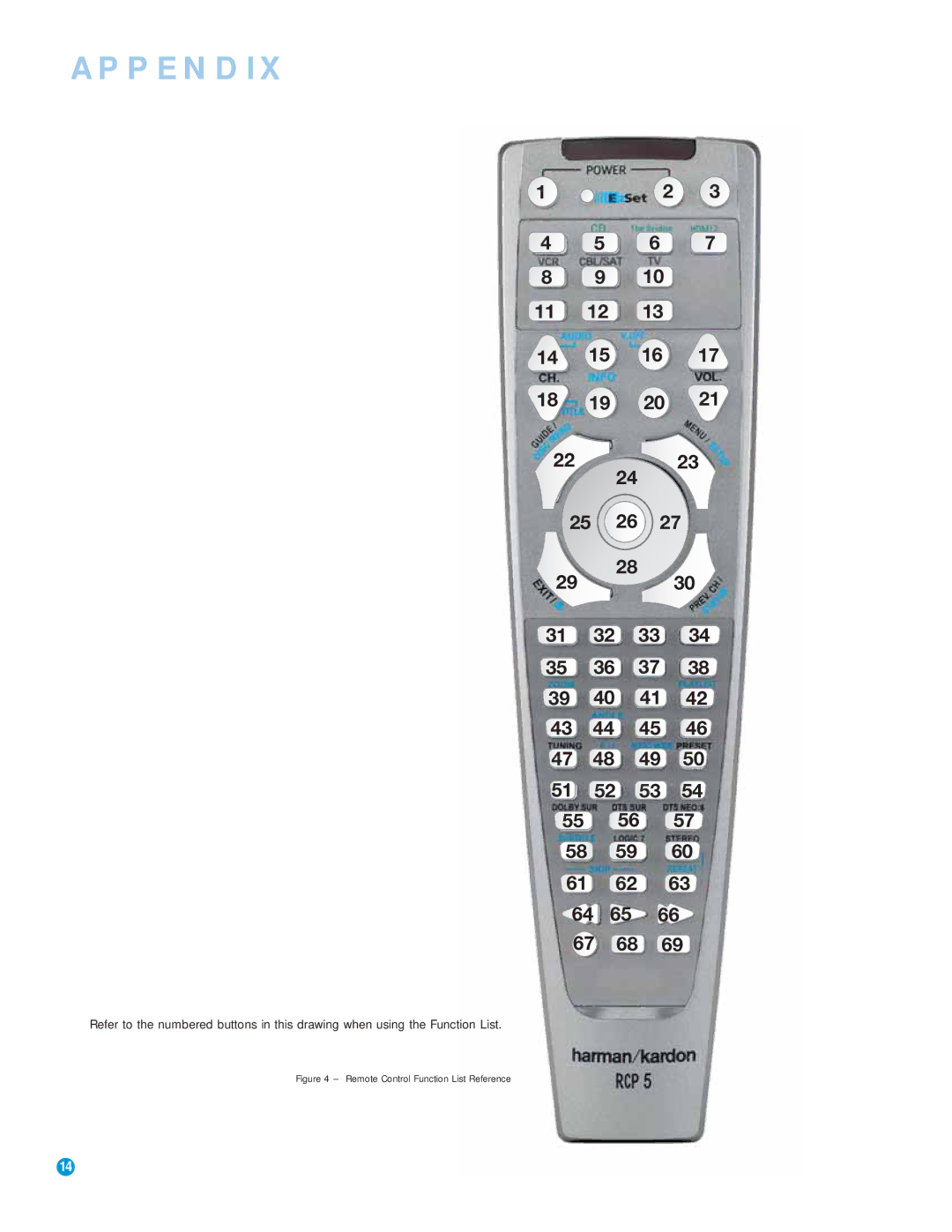 Harman-Kardon RCP 5 owner manual Appendix, Remote Control Function List Reference 