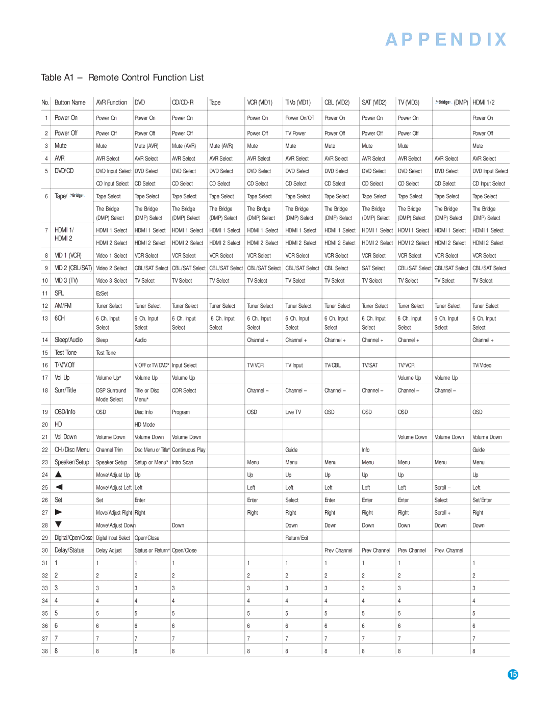 Harman-Kardon RCP 5 owner manual Table A1 Remote Control Function List, TV VID3 