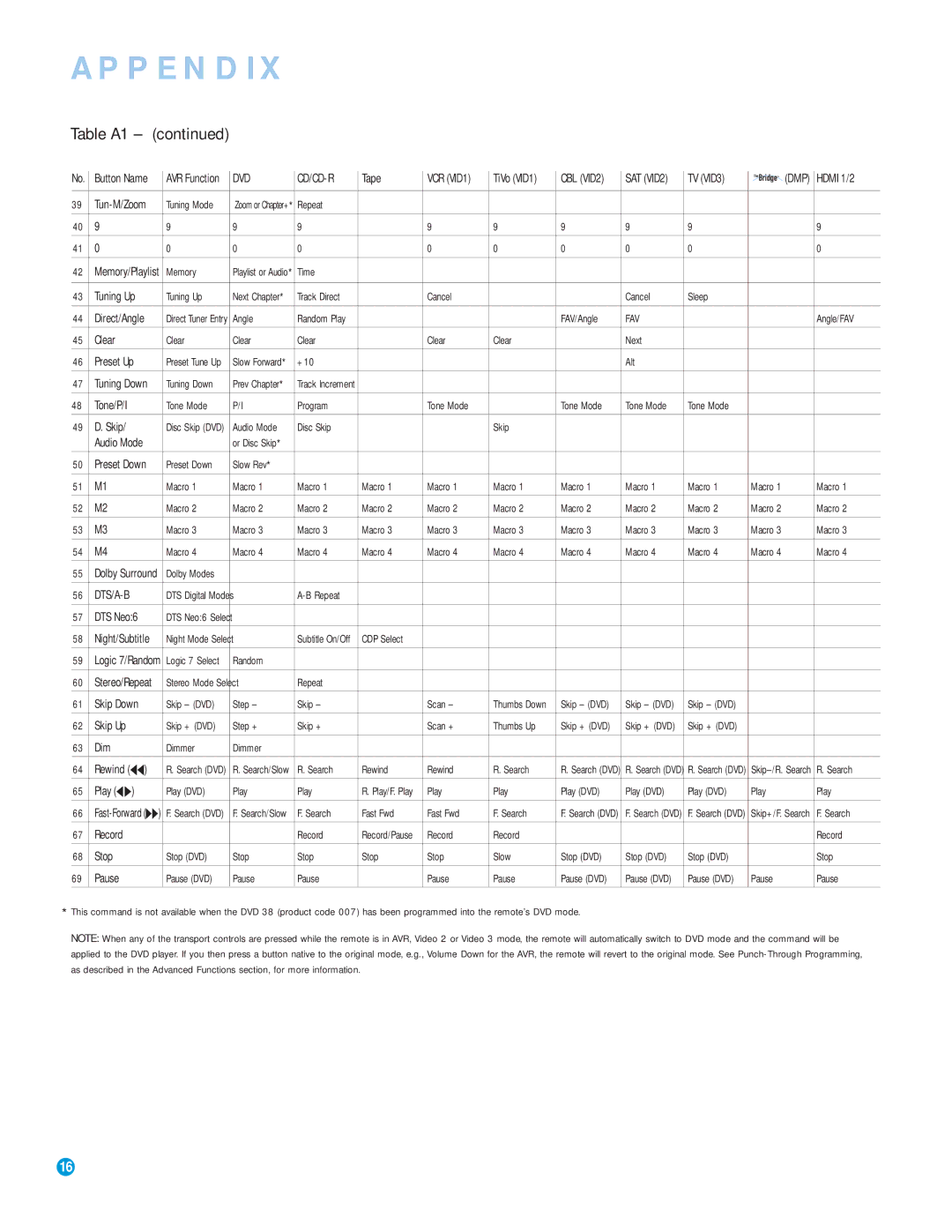 Harman-Kardon RCP 5 owner manual Table A1, Fav 