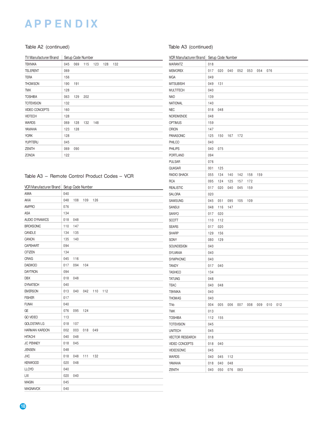 Harman-Kardon RCP 5 owner manual Table A2, Table A3 Remote Control Product Codes VCR 