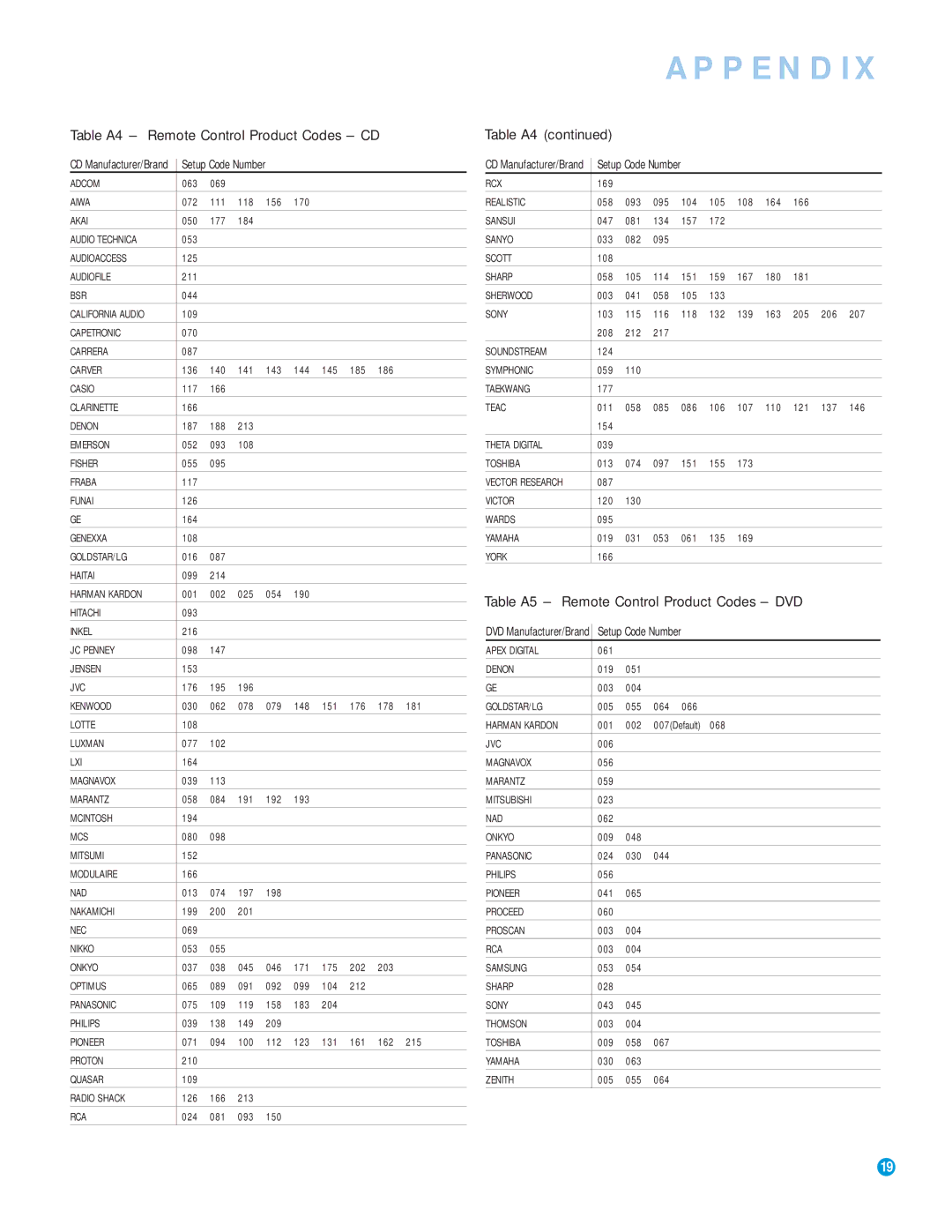 Harman-Kardon RCP 5 owner manual Table A4 Remote Control Product Codes CD, Table A5 Remote Control Product Codes DVD 