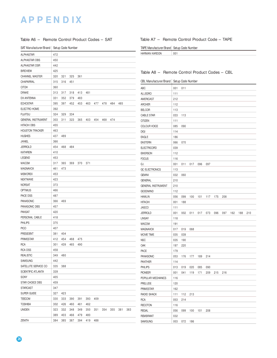 Harman-Kardon RCP 5 owner manual Table A6 Remote Control Product Codes SAT, Table A8 Remote Control Product Codes CBL 