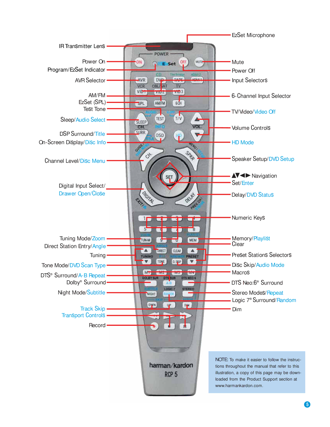 Harman-Kardon RCP 5 Power On, AVR Selector, EzSet SPL Test Tone, Tuning Mode/Zoom Direct Station Entry/Angle, Numeric Keys 