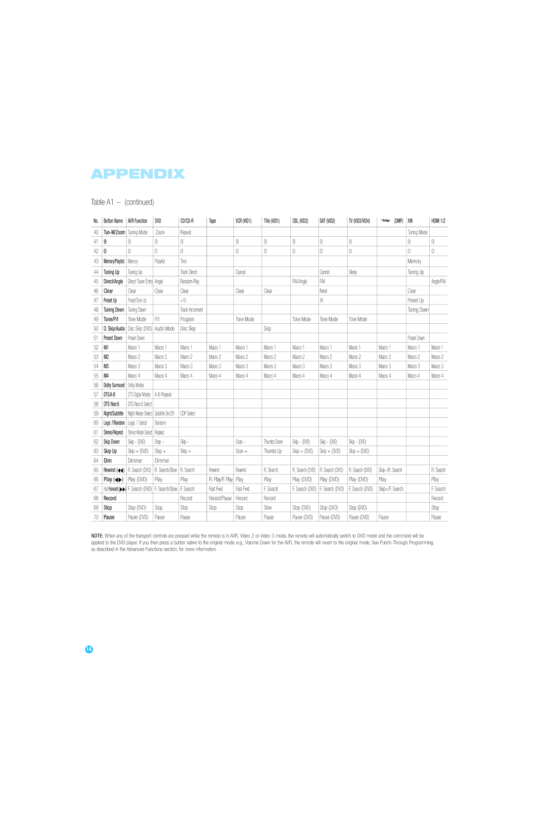 Harman-Kardon RCP 6 owner manual Table A1, Fav 