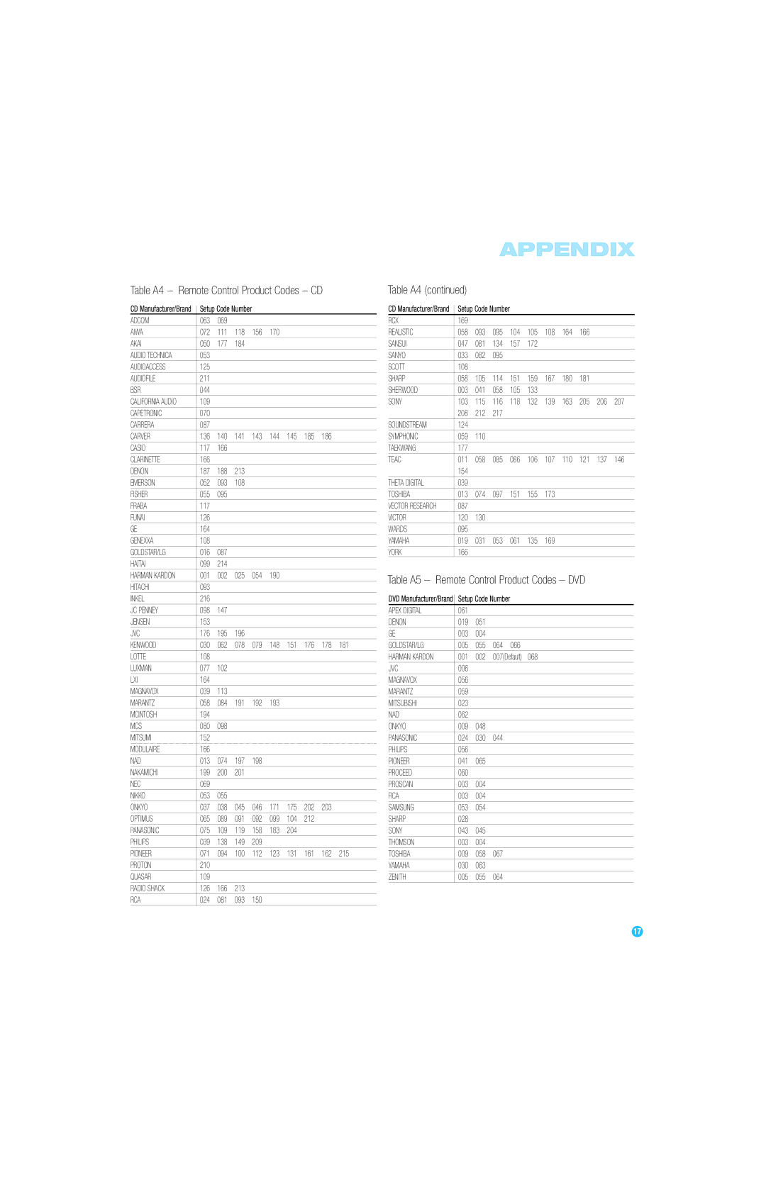 Harman-Kardon RCP 6 owner manual Table A4 Remote Control Product Codes CD, Table A5 Remote Control Product Codes DVD 