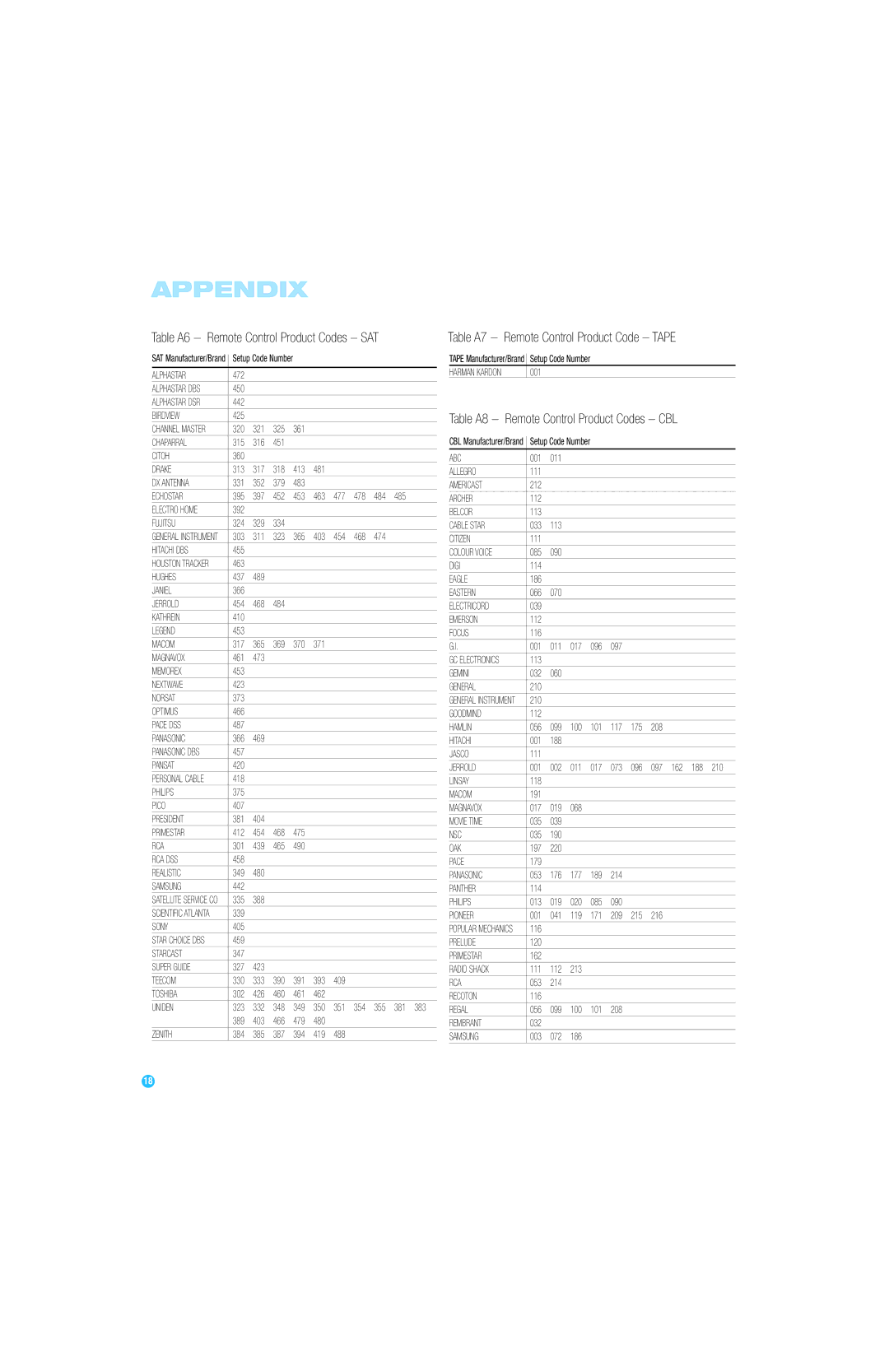 Harman-Kardon RCP 6 owner manual Table A6 Remote Control Product Codes SAT, Table A7 Remote Control Product Code Tape 