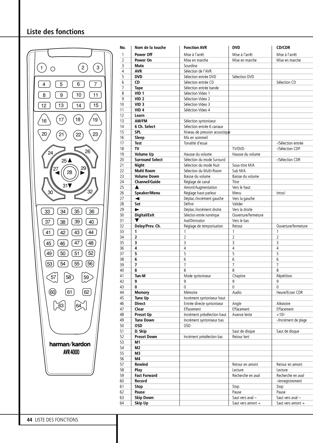 Harman-Kardon 374, Stereo Receiver, AVR 4000 manual Liste des fonctions, 44LISTE DES FONCTIONS 