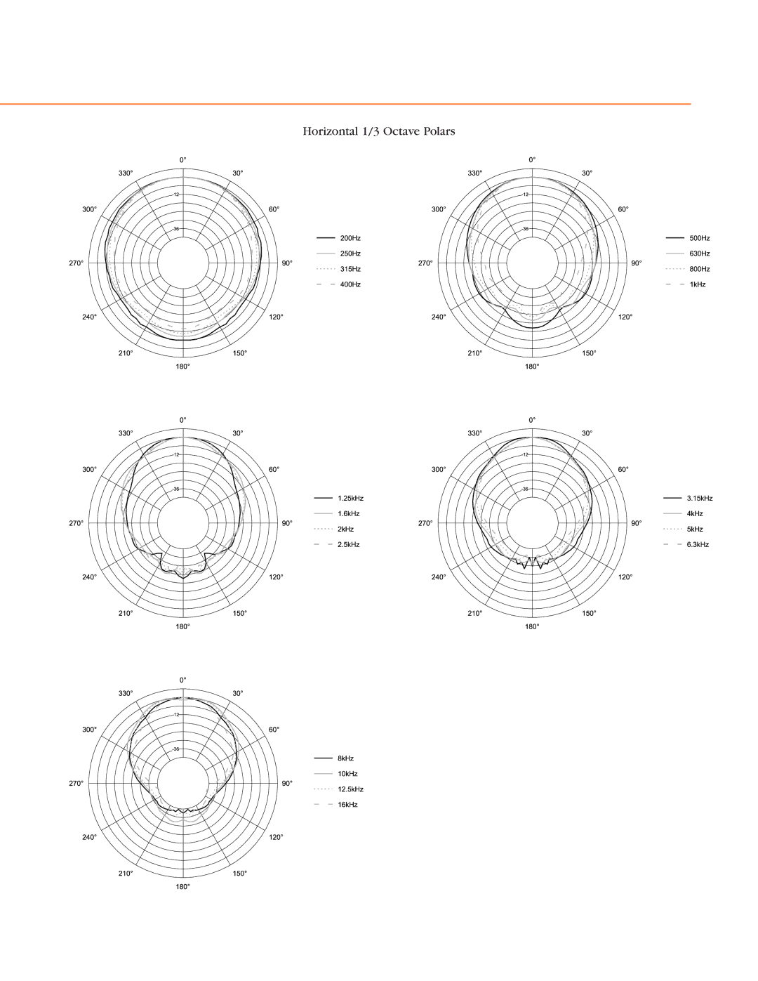 Harman-Kardon VS2210-9 specifications Horizontal 1/3 Octave Polars 