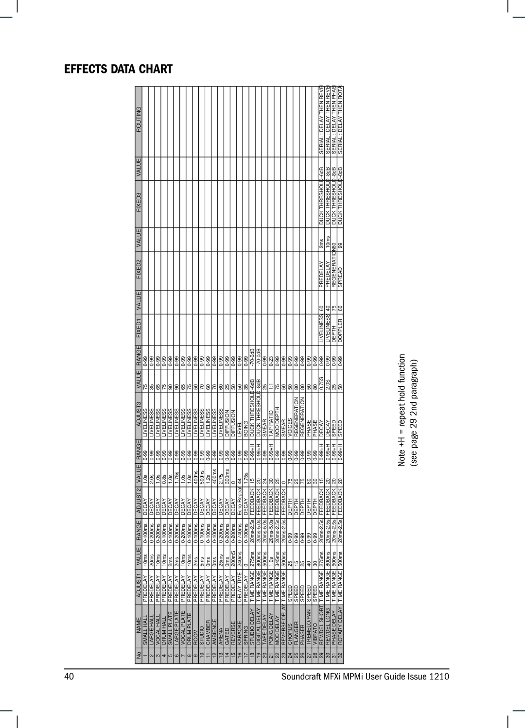 Harman MPMI, MFXI manual Effects Data Chart 