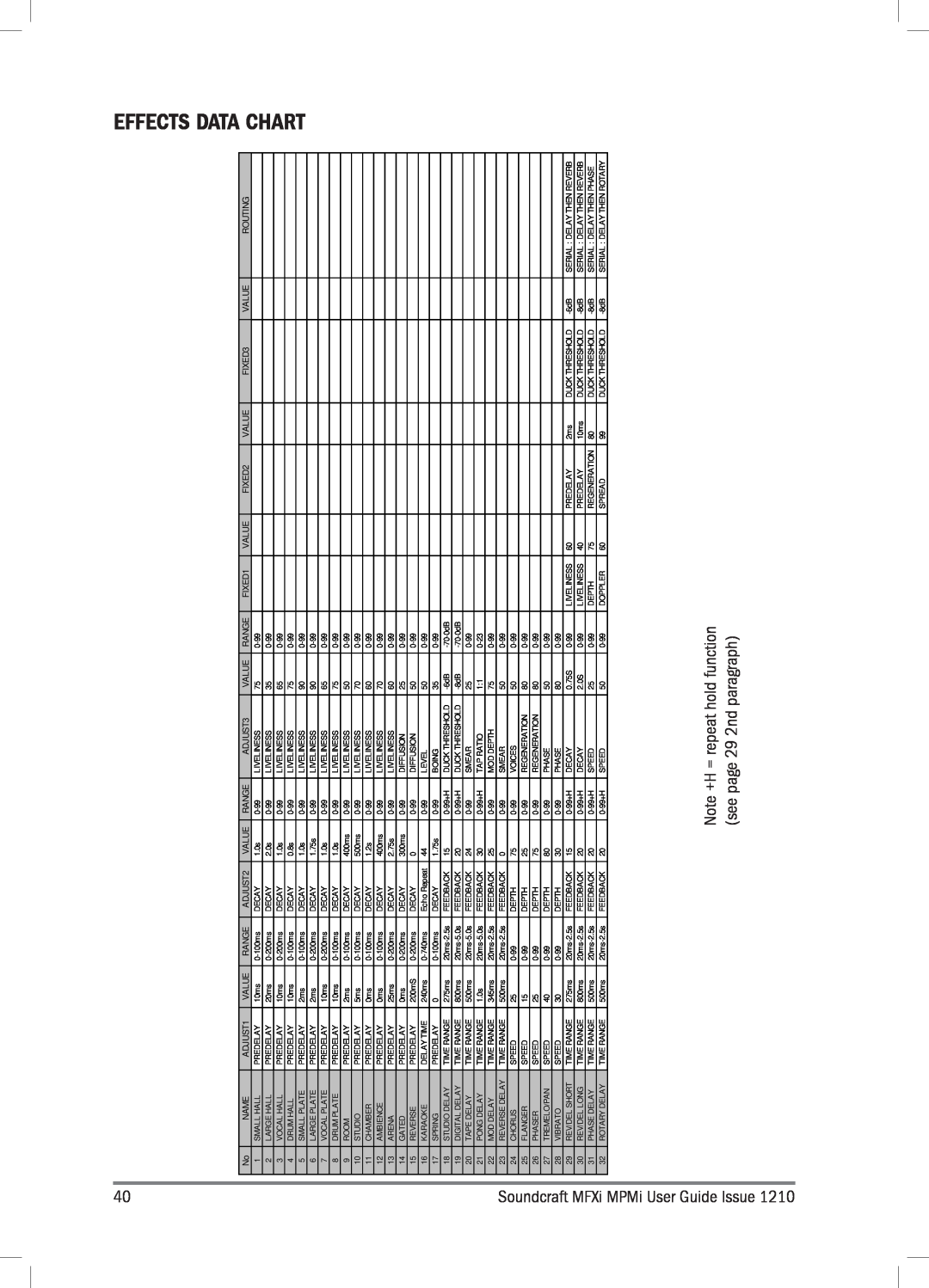 Harman MPMI, MFXI manual Effects Data Chart, Name, ADJUST1, Value, Range, ADJUST2, ADJUST3, FIXED1, FIXED2, FIXED3, Routing 