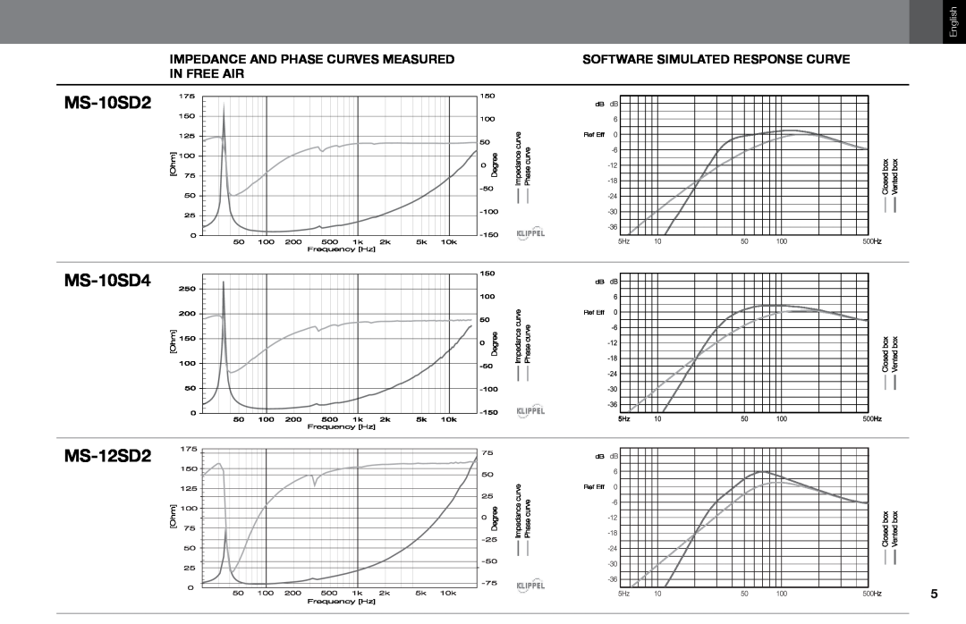 Harman MS-12SD4 MS-10SD2 MS-10SD4 MS-12SD2, Impedance And Phase Curves Measured, Software Simulated Response Curve 