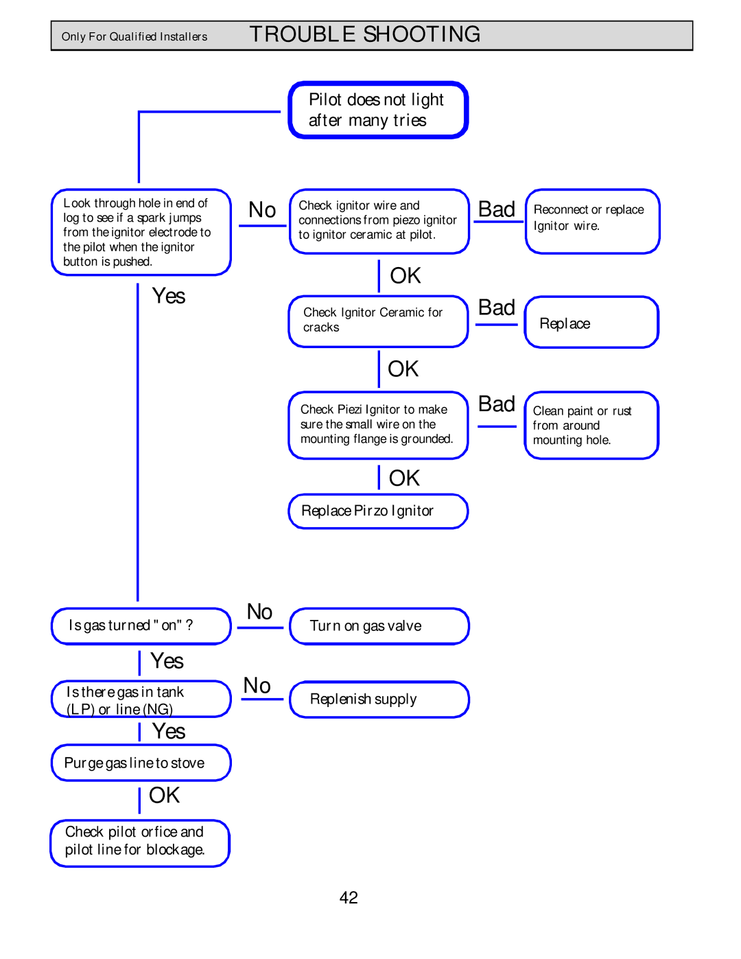 Harman Stove Company HB 38 DV manual Trouble Shooting, Yes, Bad, Replace Pirzo Ignitor Turn on gas valve Replenish supply 