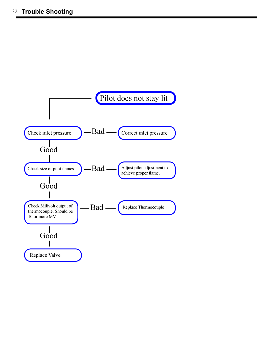 Harman Stove Company XL owner manual Good, Pilot does not stay lit Bad 