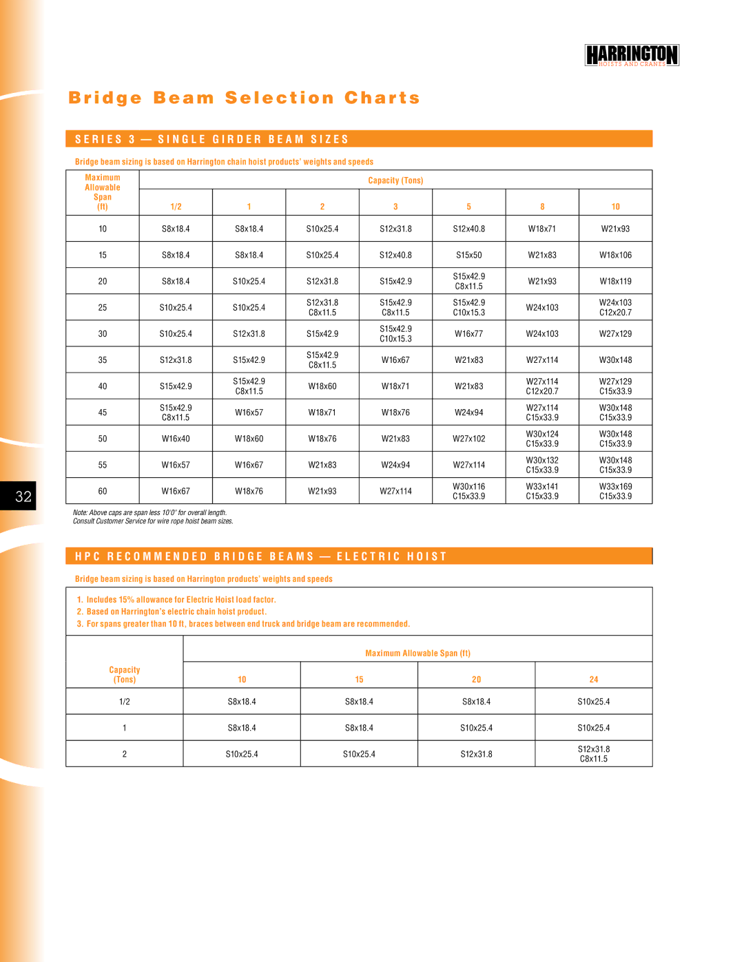 Harrington Hoists EAC700, EAC800, EAC900 Bridge Beam Selection Char ts, R i e s 3 S i n g l e G i r d e r B e a m S i z e s 