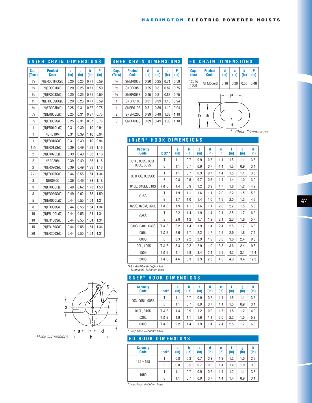 Harrington Hoists NER manual Cap Product, Capacity, Hook 