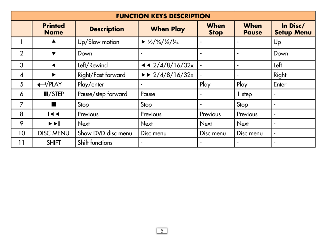 Hasbro 75052 manual Function Keys Description, Printed, When Play, In Disc, Name, Stop, Pause, Setup Menu 