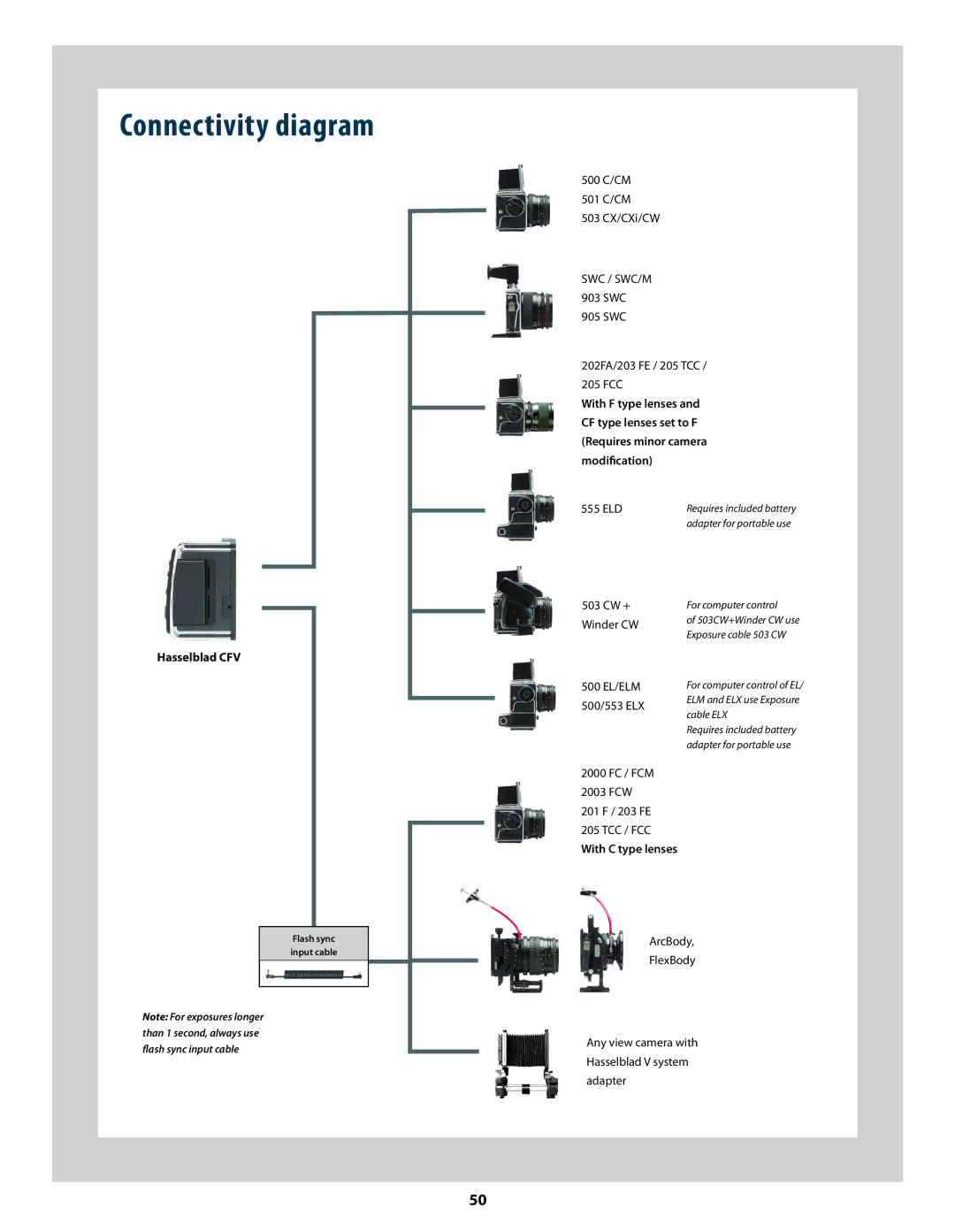 Hasselblad 3034216 user manual Connectivity diagram 