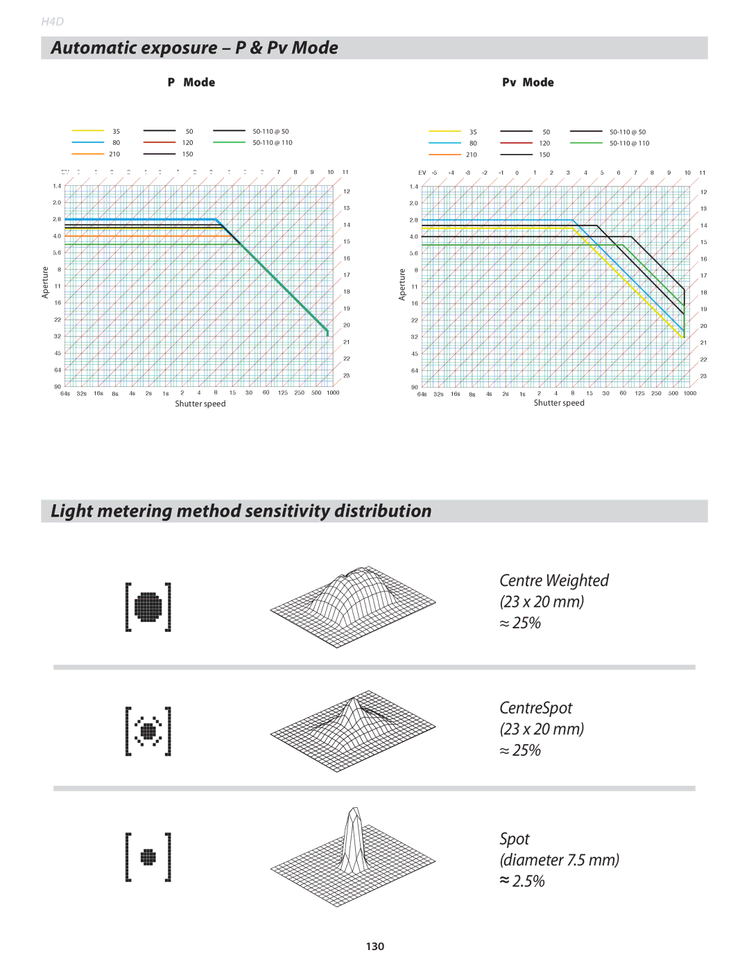 Hasselblad 70480532, 70380554, 70480542 Automatic exposure P & Pv Mode, Light metering method sensitivity distribution 