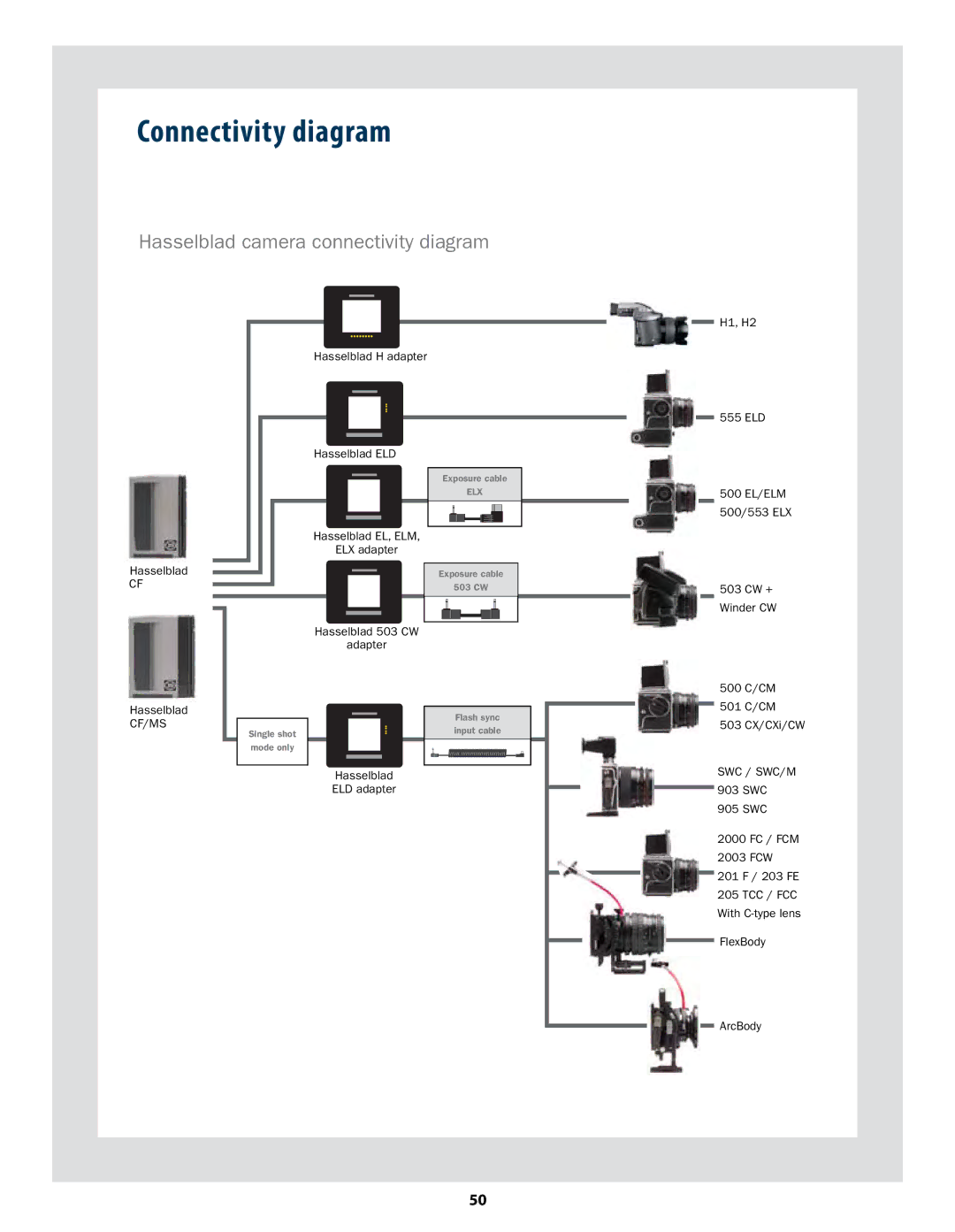 Hasselblad CF22 CF39 user manual Connectivity diagram 