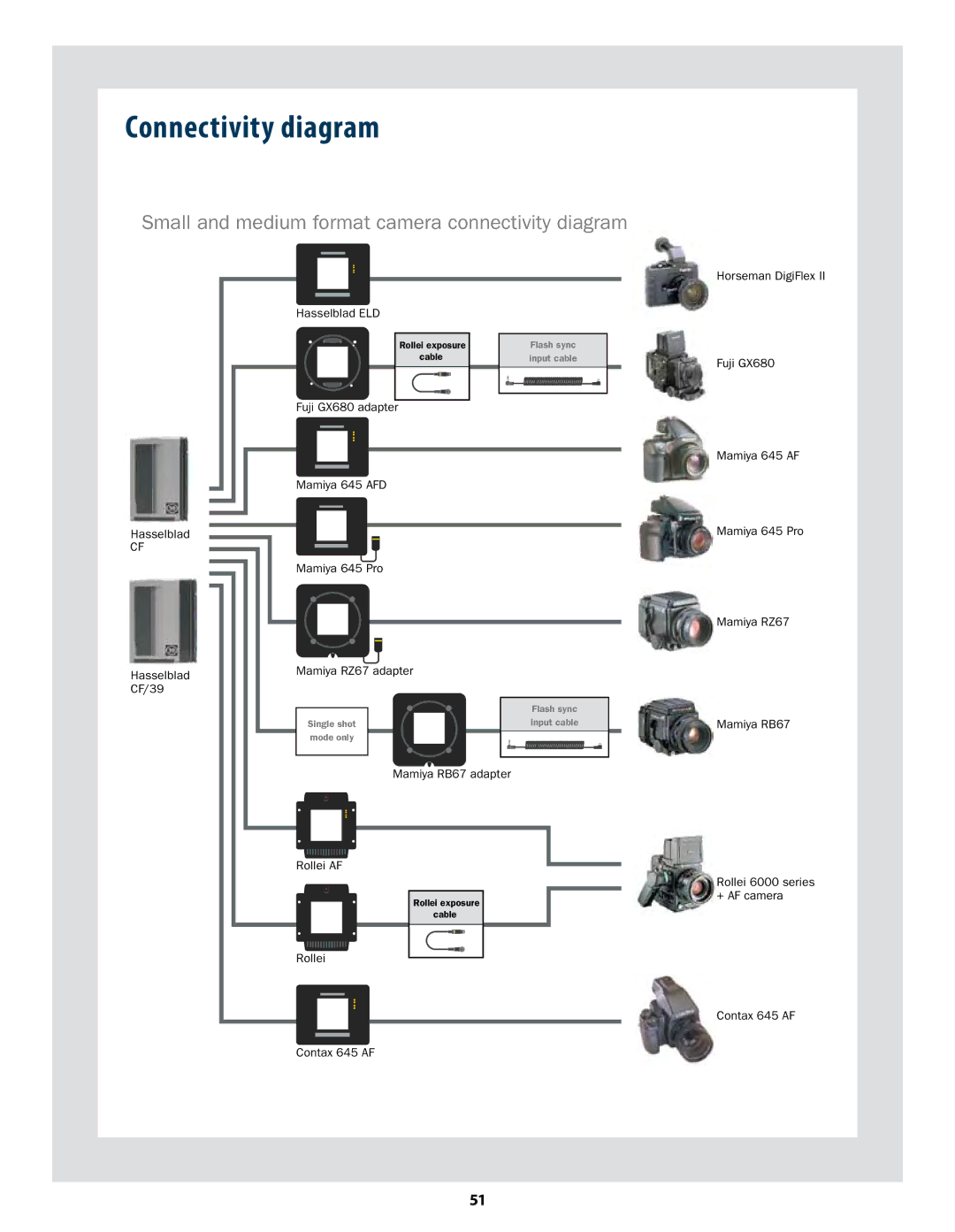 Hasselblad CF22 CF39 user manual 4NBMMBOENFEJVNGPSNBUDBNFSBDPOOFDUJWJUZEJBHSBN 