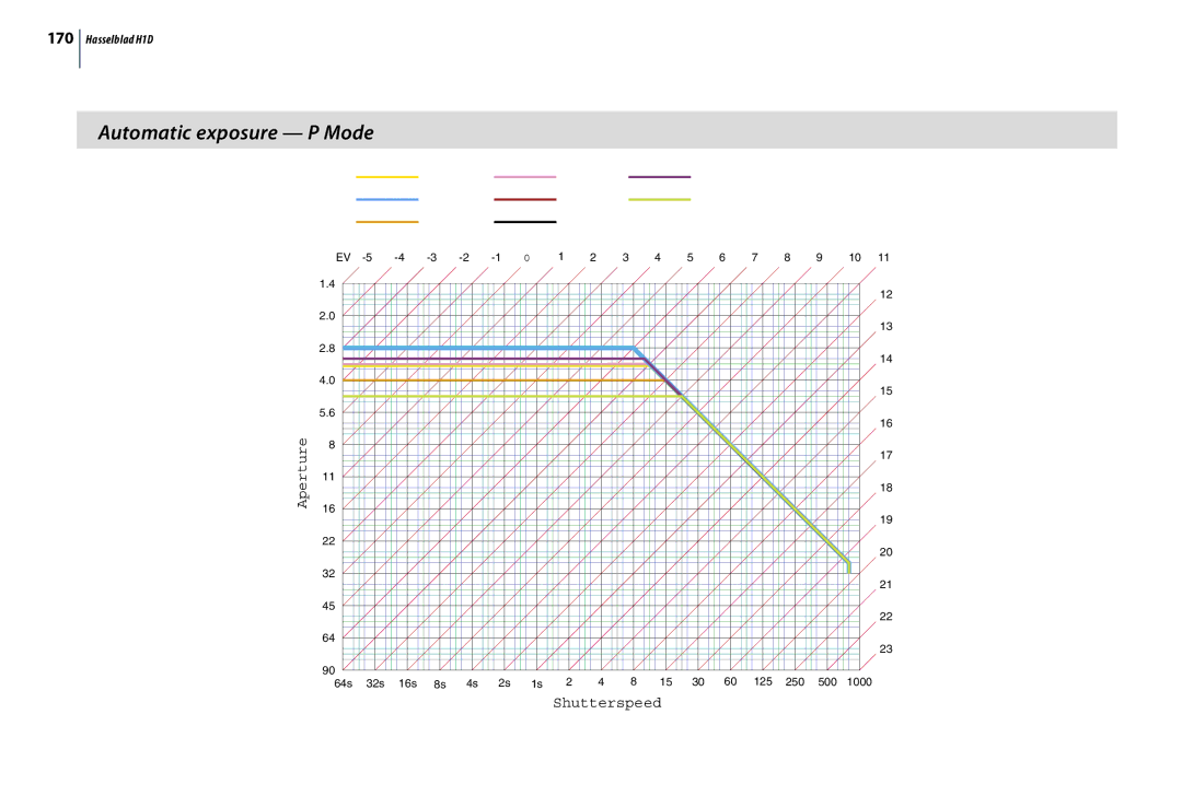 Hasselblad H1D user manual Automatic exposure P Mode 