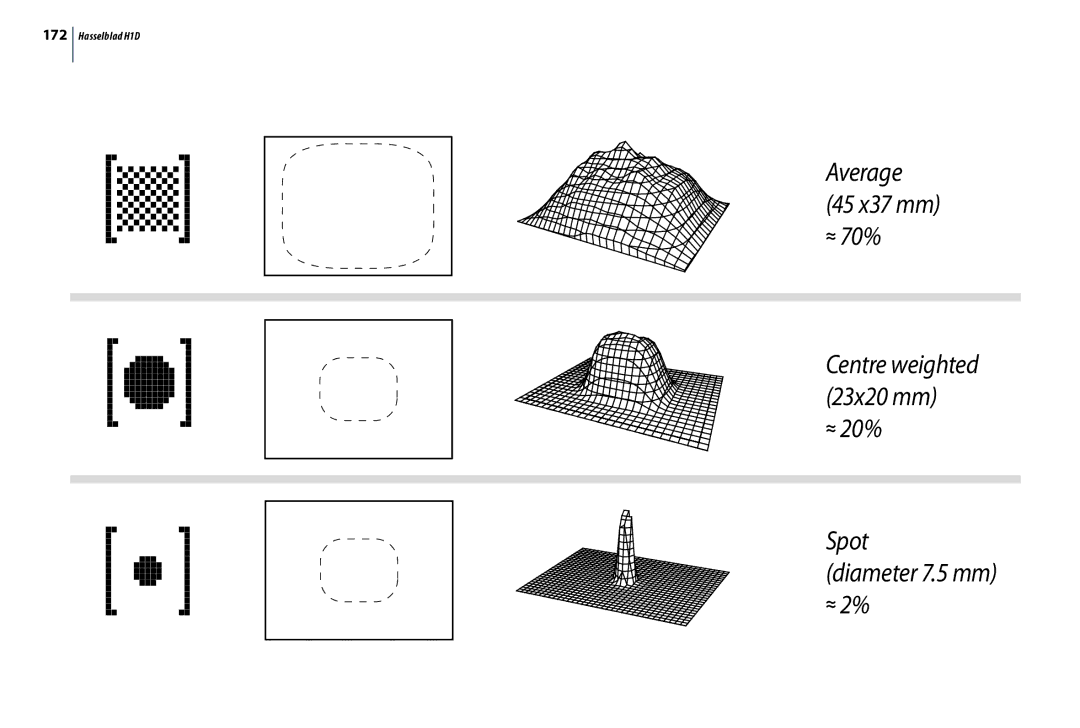 Hasselblad H1D user manual Average 45 x37 mm ≈ 70% 